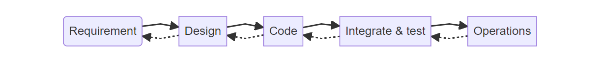 waterfall lifecycle